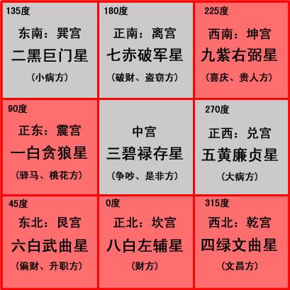 风水与财运的联系：紫白九星与财运的关系 财运预测,财运算命,九星命盘