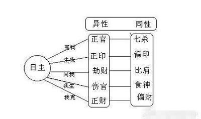 八字中的十神之间有什么相生相克的关系 八字十神的相生相克