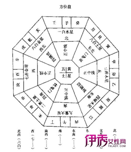 家居方位风水 家庭方位风水布局