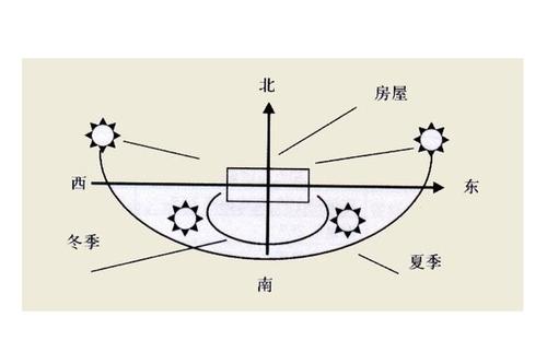 房屋方向风水 房子朝南的风水