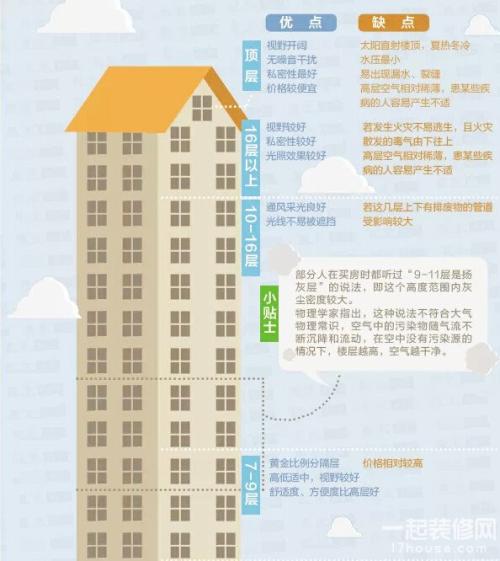 楼层高低怎么选楼层风水之高低选择问题 买房最好的楼层是几楼
