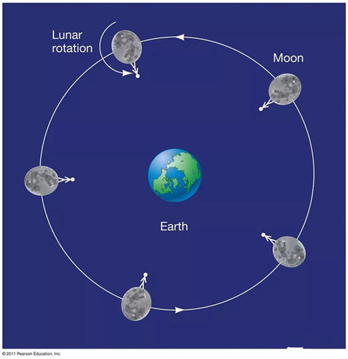月球引力与建筑风水的时间周期 月球有引力吗