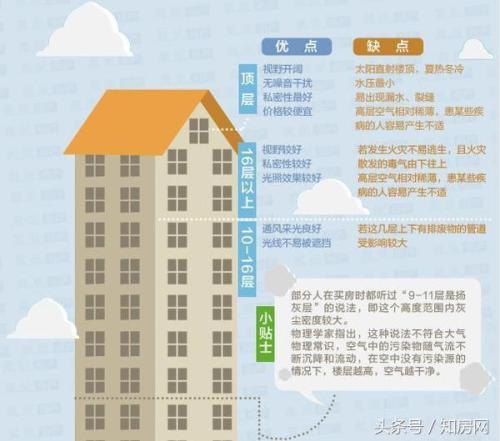 买房看风水选楼层方法是什么 买房如何选楼层和风水