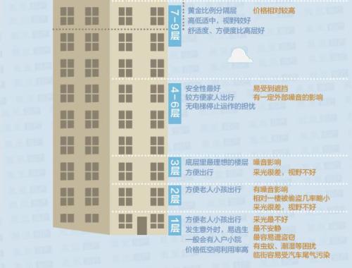33层楼房的最佳楼层26吗 怎么选择楼层 33层楼房的最佳楼层