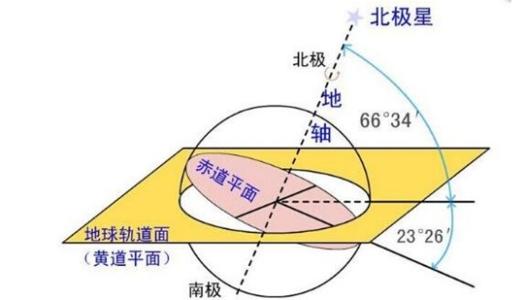 包罗万有周而复始：二十四节气的规律和作用 二十四节气的规律