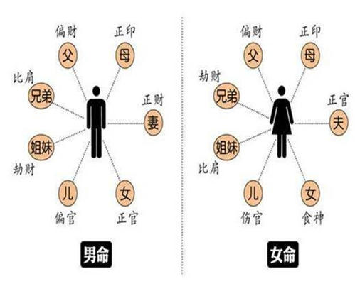 八字男命正财偏财分析